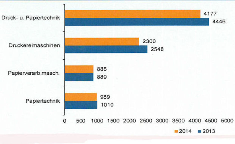 Industrie allemande de la construction mécanique pour l'imprimerie et la papeterie : baisse du chiffre d'affaires de 12 % en 2014